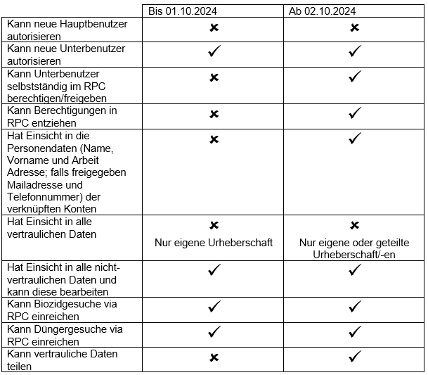 Berechtigungen eines Hauptbenutzers im RPC